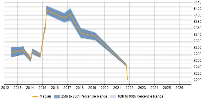 Contractor daily rate distribution trend for jobs in Yorkshire citing XMPP