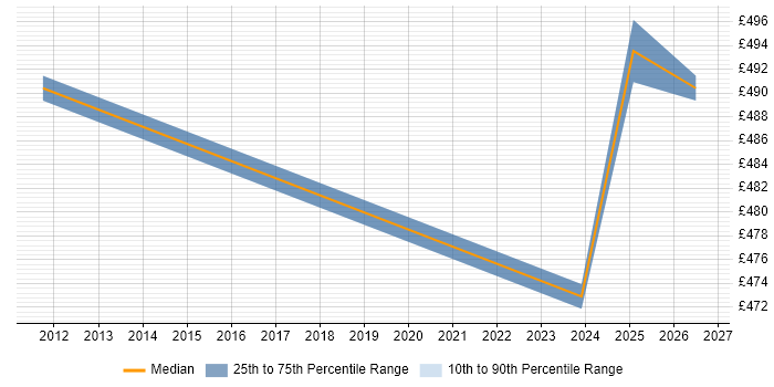 Contractor daily rate distribution trend for z/OS Engineer job vacancies in Yorkshire