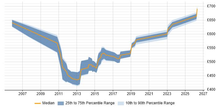Contractor daily rate distribution trend for jobs in Yorkshire citing Zachman Framework