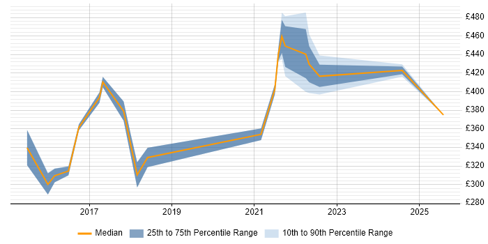 Contractor daily rate distribution trend for jobs in Yorkshire citing Zephyr Contractor daily rate distribution trend for jobs in Yorkshire citing Zephyr