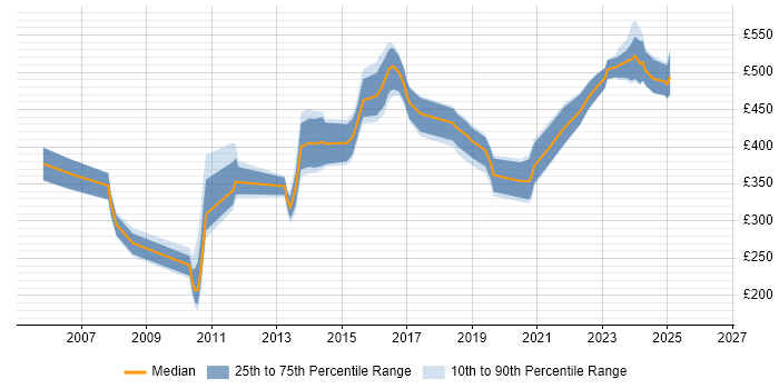 Contractor daily rate distribution trend for jobs in Yorkshire citing zOS