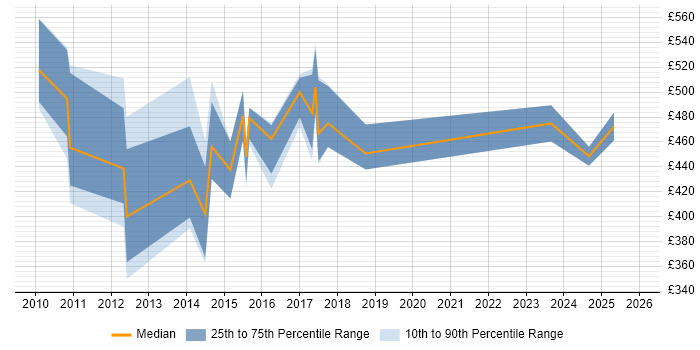 Contractor daily rate distribution trend for jobs in England citing YourKit