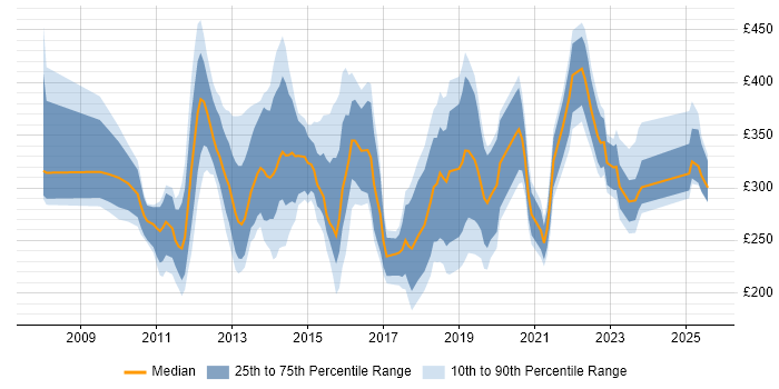 Contractor daily rate distribution trend for jobs in England citing YouTube Contractor daily rate distribution trend for jobs in England citing YouTube