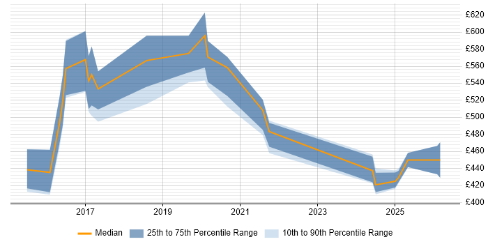Contractor daily rate distribution trend for jobs in England citing YubiKey
