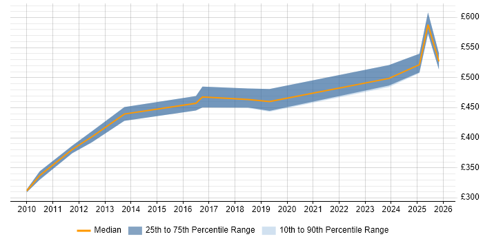 Contractor daily rate distribution trend for z/OS Engineer job vacancies in England