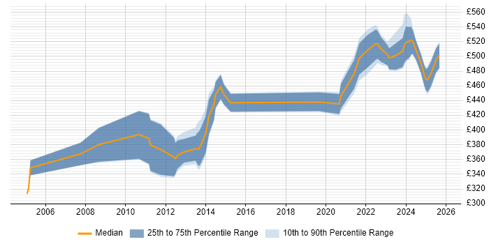Contractor daily rate distribution trend for z/OS Systems Programmer job vacancies in England
