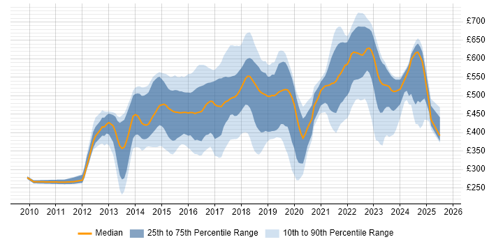 Contractor daily rate distribution trend for jobs in England citing ZABBIX Contractor daily rate distribution trend for jobs in England citing ZABBIX