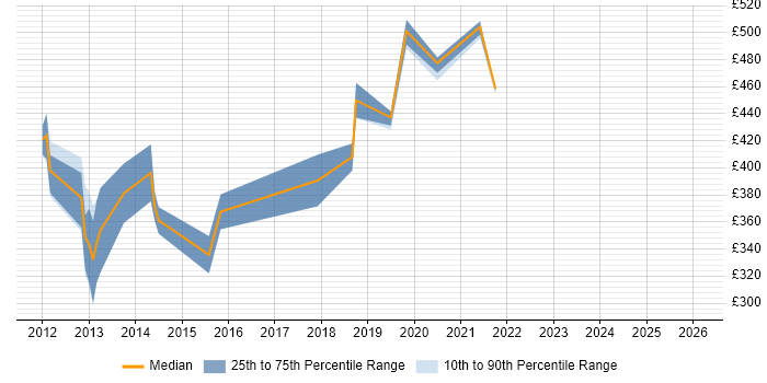 Contractor daily rate distribution trend for jobs in England citing ZAP BI