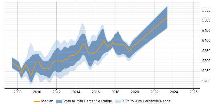 Contractor daily rate distribution trend for jobs in England citing Zend Framework