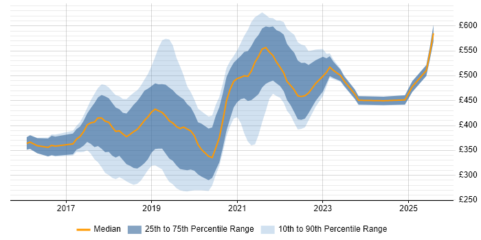Contractor daily rate distribution trend for jobs in England citing Zeplin Contractor daily rate distribution trend for jobs in England citing Zeplin