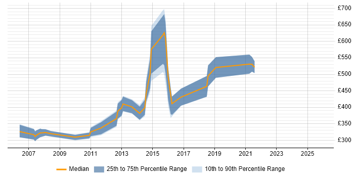 Contractor daily rate distribution trend for jobs in England citing Zero Defects