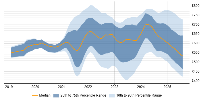 Contractor daily rate distribution trend for jobs in England citing Zero Trust Contractor daily rate distribution trend for jobs in England citing Zero Trust