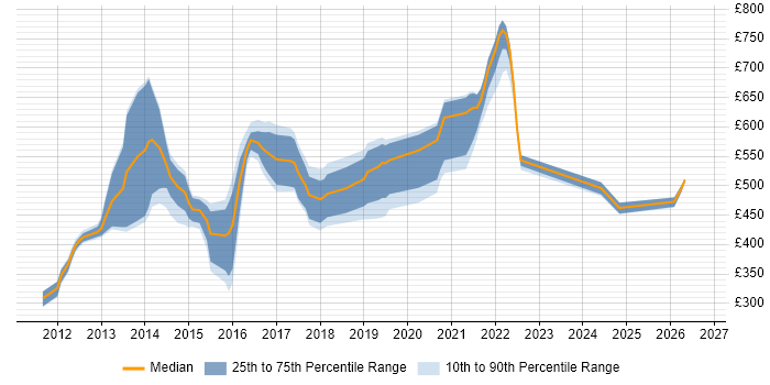 Contractor daily rate distribution trend for jobs in England citing ZeroMQ