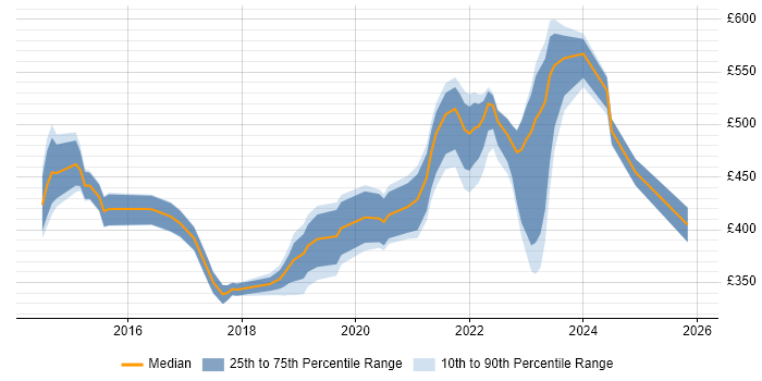 Contractor daily rate distribution trend for jobs in England citing Zerto