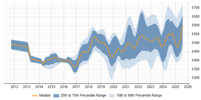 Contractor daily rate distribution trend for jobs in England citing Zscaler Contractor daily rate distribution trend for jobs in England citing Zscaler