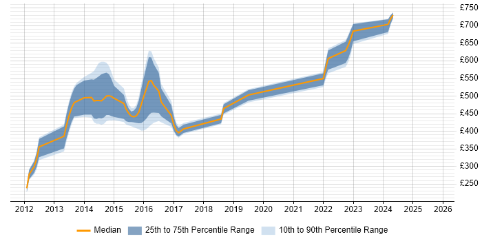 Contractor daily rate distribution trend for jobs in England citing zSecure