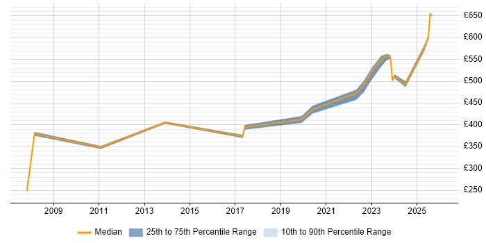 Contractor daily rate distribution trend for jobs in England citing zsh