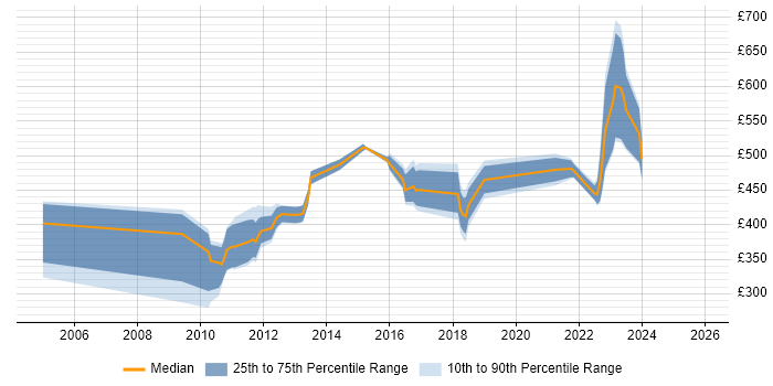 Contractor daily rate distribution trend for jobs in the UK citing ENOVIA