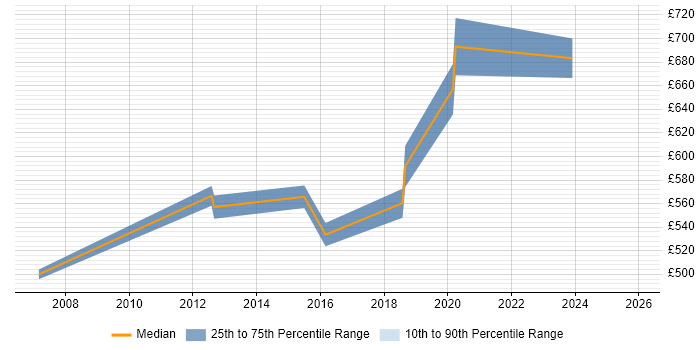 Contractor daily rate distribution trend for Enterprise Architecture Consultant job vacancies in the UK