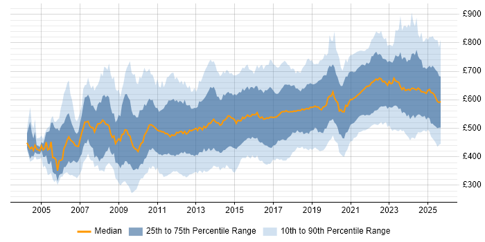 Contractor daily rate distribution trend for jobs in the UK citing Enterprise Architecture