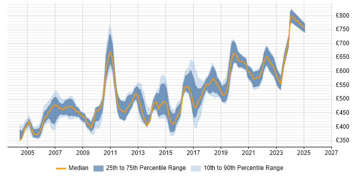 Contractor daily rate distribution trend for Enterprise Consultant job vacancies in the UK