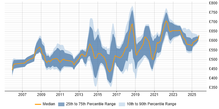 Contractor daily rate distribution trend for jobs in the UK citing Enterprise Data Management