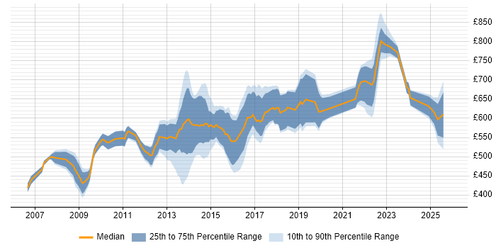 Contractor daily rate distribution trend for Enterprise Infrastructure Architect job vacancies in the UK