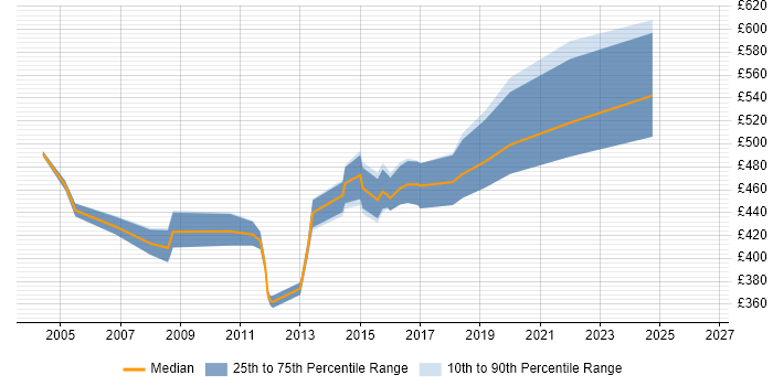 Contractor daily rate distribution trend for Enterprise Management Analyst job vacancies in the UK