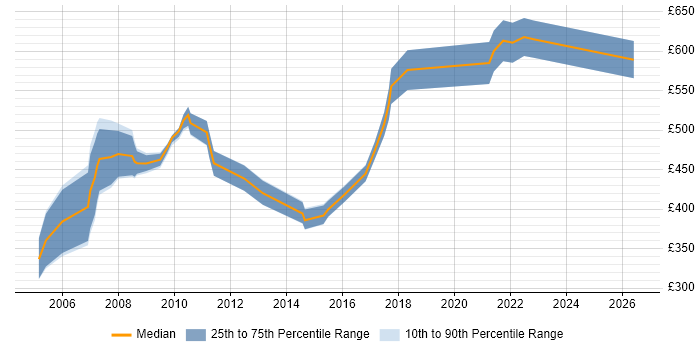 Contractor daily rate distribution trend for Enterprise Management Consultant job vacancies in the UK