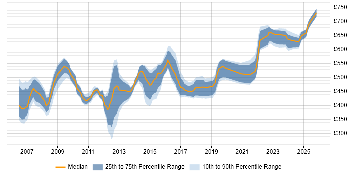 Contractor daily rate distribution trend for jobs in the UK citing Enterprise Modelling