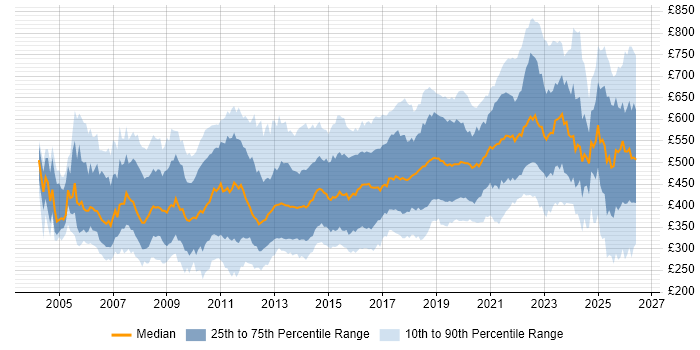 Contractor daily rate distribution trend for jobs in the UK citing Enterprise Software
