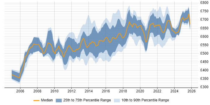 Contractor daily rate distribution trend for Enterprise Solutions Architect job vacancies in the UK