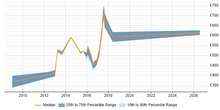 Contractor daily rate distribution trend for Enterprise Solutions Designer job vacancies in the UK
