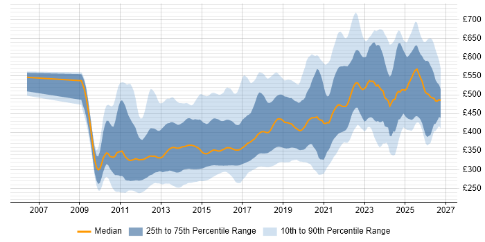 Contractor daily rate distribution trend for jobs in the UK citing Entity Framework