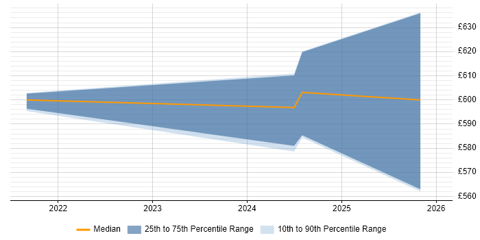 Contractor daily rate distribution trend for jobs in the UK citing Entity Linking