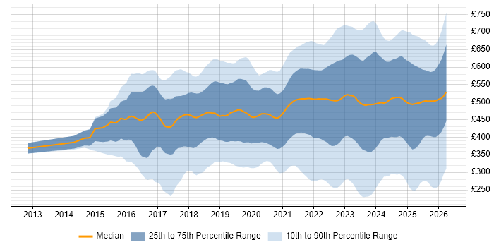 Contractor daily rate distribution trend for jobs in the UK citing Entra ID