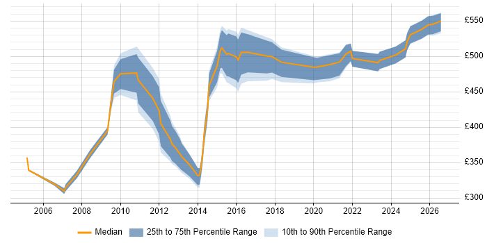 Contractor daily rate distribution trend for Environment Delivery Manager job vacancies in the UK