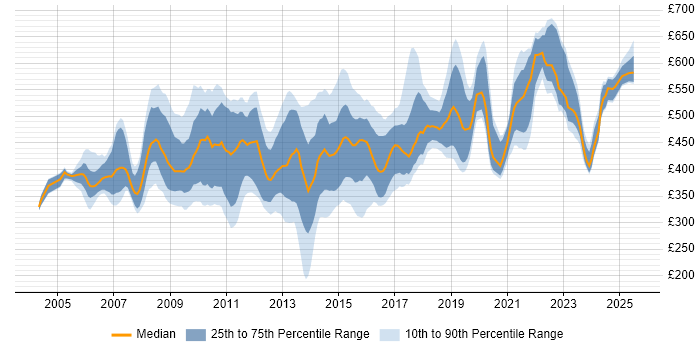Contractor daily rate distribution trend for Environment Manager job vacancies in the UK Contractor daily rate distribution trend for Environment Manager job vacancies in the UK