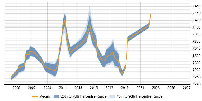 Contractor daily rate distribution trend for Environment Support Analyst job vacancies in the UK