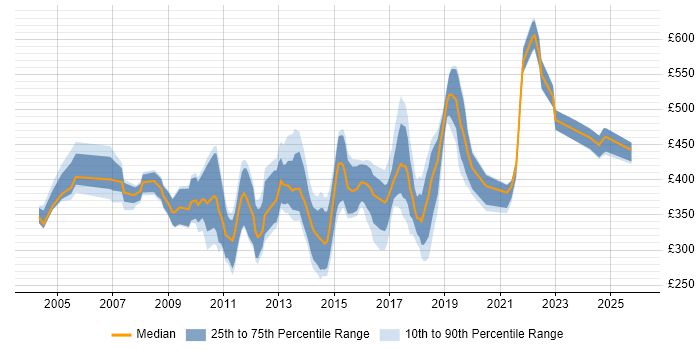 Contractor daily rate distribution trend for jobs in the UK citing Epicor