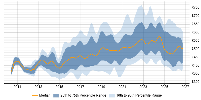 Contractor daily rate distribution trend for jobs in the UK citing Epics