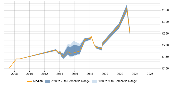 Contractor daily rate distribution trend for EPoS Support Engineer job vacancies in the UK