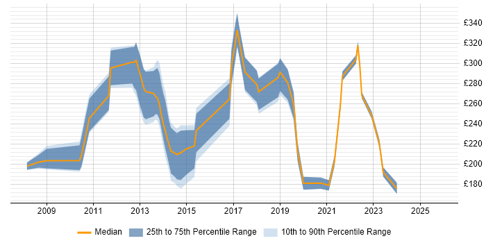 Contractor daily rate distribution trend for jobs in the UK citing Equitrac