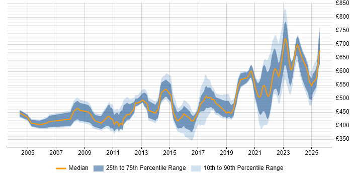 Contractor daily rate distribution trend for jobs in the UK citing ER Studio Contractor daily rate distribution trend for jobs in the UK citing ER Studio
