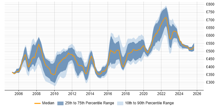 Contractor daily rate distribution trend for jobs in the UK citing ERD