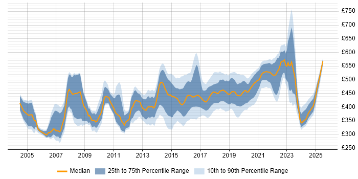 Contractor daily rate distribution trend for jobs in the UK citing Ergonomics Contractor daily rate distribution trend for jobs in the UK citing Ergonomics