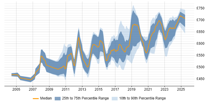 Contractor daily rate distribution trend for ERP Architect job vacancies in the UK