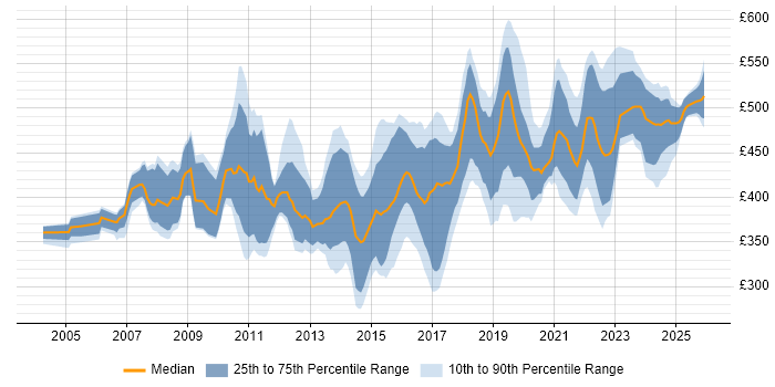 Contractor daily rate distribution trend for ERP Business Analyst job vacancies in the UK