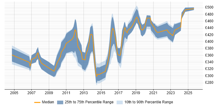 Contractor daily rate distribution trend for ERP Developer job vacancies in the UK