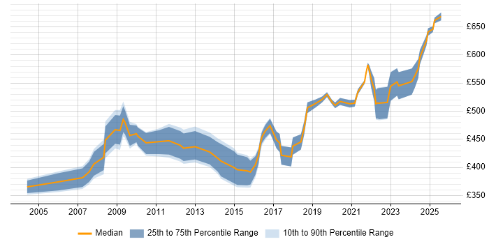 Contractor daily rate distribution trend for ERP Specialist job vacancies in the UK